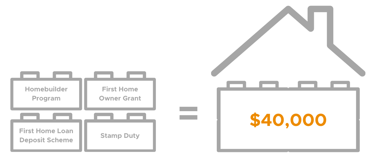 image-property-queensland-first-home-up-to-40000-dollar-grant-building-blocks-chart